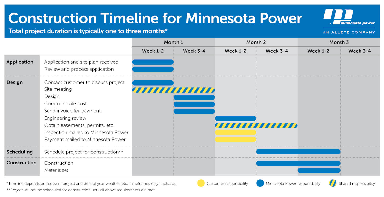 Construction Timeline for Minnesota Power