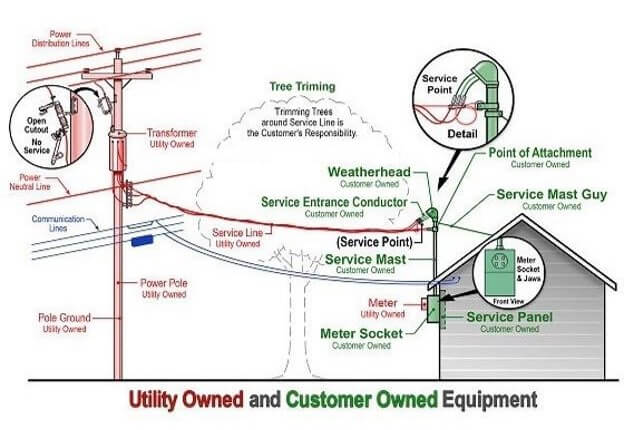 Utility Owned and Customer Owned Equipment