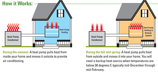 Electric heat deals pump