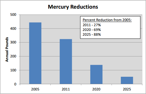 Mercury Reductions Achieved and Projected with Preferred Plan